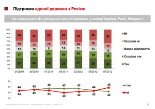 ,   ,       ?


100%

90%
                                              26                  26                    i
         28            32          29                   32                  34
80%

70%
                                              14                                            i
         15                        15                   10        16
60%                    14                                                   14
50%      13            10          8          13        11        13
                                                                            10
40%                                                     16
         17            15          20         20                  18
30%                                                                         18
20%
         27            30          28         26        31        26        24
10%

 0%
       04'2010     09'2010       01'2011    04'2011   02'2012   06'2012   07'2012


  60

                                   48          47       47                   49
  50     44            45                                         44
  40                   45
         44                        44                   42        43         42
                                               40
  30


              «   »|         :          |   2012                                                    32
 