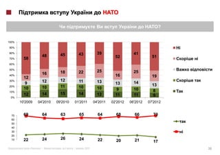 ?


100%

90%                                                                                            i
80%
                              45          43            39                  41
                    48                                            52                  51
70%      58                                                                                        i
60%

50%
                              18          22            25                  25
40%
                    16                                            16
         12                                                                           19
30%                 12        12          11            13
         9                                                        13        14
20%                           11          10                                          13
         10         10                                  10        9         10
10%                                                                                   8
         12         14        15          14            12        11        11        9
 0%
       10'2009    04'2010   09'2010   01'2011         04'2011   02'2012   06'2012   07'2012


  70     69         64        63          65            64        68        66        70
  60
  50
  40
  30
  20
  10     22         24        26          24            22                  21
                                                                  20                  17
              «    »|         :       |        2012                                                    38
 