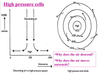 High pressure cells Why does the air descend? Why does the air moves outwards? 