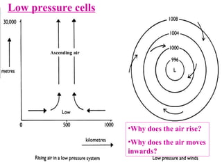 Low pressure cells Ascending air Why does the air rise? Why does the air moves inwards? 