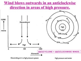 Wind blows outwards in an anticlockwise direction in areas of high pressure. ANTI CYCLONE =  ANTI CLOCKWISE WINDS. 