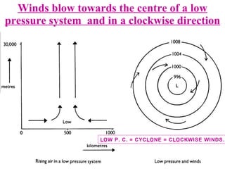 Winds blow towards the centre of a low pressure system  and in a clockwise direction LO W P. C. = CYC LO NE = C LO CKWISE WINDS. 
