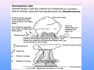Types of rainfall: Convection http://www.youtube.com/watch?v=RkgThul2El8 