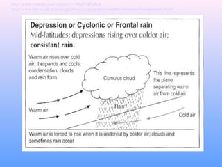 Types of rainfall: Frontal http://www.youtube.com/watch?v=D88dYNFyBq8 http://www.bbc.co.uk/schools/gcsebitesize/geography/weather/elementsofweatherrev6.shtml 
