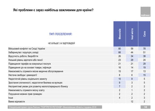 Спеціальний проект групи Рейтинг "ПОРТРЕТИ РЕГІОНІВ". Миколаївська область | грудень 2018 10
Які проблеми є зараз найбільш важливими для країни?
ТИП ПОСЕЛЕННЯ:
Миколаїв
Іншіміста
Села
Вiйськовий конфлiкт на Сходi України 80 59 78
Хабарництво i корупцiя у владi 66 44 51
Вiдсутнiсть роботи, безробiття 26 34 38
Низький рiвень зарплати або пенсiї 23 29 24
Пiдвищення тарифiв на комунальнi послуги 21 21 29
Пiдвищення цiн на основнi товари, iнфляцiя 16 14 19
Неможливiсть отримати якiсне медичне обслуговування 15 17 13
Нестача свободи i демократiї 8 6 15
Недостатнiй рiвень соцiального захисту 10 8 5
Зростання злочинностi, недостатня безпека на вулицях 9 3 5
Несприятливi умови для розвитку малого/середнього бiзнесу 7 2 2
Неможливiсть отримати якiсну освiту 2 1 2
Порушення мовних прав громадян 2 2 2
Iнше 4 2 3
Важко вiдповiсти 12 2
НЕ БІЛЬШЕ 3-Х ВІДПОВІДЕЙ
 