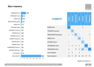 14Спеціальний проект групи Рейтинг "ПОРТРЕТИ РЕГІОНІВ". Миколаївська область | грудень 2018
Віра в перемогу
64.0
1.4
0.0
0.0
0.1
0.2
0.3
0.4
0.6
0.7
0.9
1.7
3.4
4.4
6.1
15.7
0 10 20 30 40 50 60 70
Важко вiдповiсти
Iнший кандидат
БЕЗСМЕРТНИЙ Роман
НАЛИВАЙЧЕНКО Валентин
САДОВИЙ Андрiй
ЯЦЕНЮК Арсенiй
ВАКАРЧУК Святослав
ГРИЦЕНКО Анатолiй
МУРАЄВ Євгенiй
ШЕВЧЕНКО Олександр
РАБIНОВИЧ Вадим
ЛЯШКО Олег
ЗЕЛЕНСЬКИЙ Володимир
БОЙКО Юрiй
ПОРОШЕНКО Петро
ТИМОШЕНКО Юлiя
КАНДИДАТИ:
БОЙКО
ГРИЦЕНКО
ЗЕЛЕНСЬКИЙ
ЛЯШКО
МУРАЄВ
ПОРОШЕНКО
ТИМОШЕНКО
БОЙКО Юрiй 53 6
ГРИЦЕНКО Анатолiй 16
ЗЕЛЕНСЬКИЙ Володимир 1 4 20 1 2
ЛЯШКО Олег 34 3
МУРАЄВ Євгенiй 1 18
ПОРОШЕНКО Петро 1 5 3 3 69 1
ТИМОШЕНКО Юлiя 9 12 17 14 4 78
Iнший кандидат 1 4 3
Важко вiдповiсти 35 71 65 42 58 27 19
Серед усіх опитаних, %
 