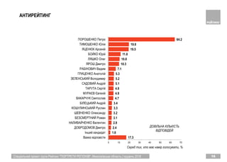 16Спеціальний проект групи Рейтинг "ПОРТРЕТИ РЕГІОНІВ". Миколаївська область | грудень 2018
АНТИРЕЙТИНГ
17.3
1.8
2.4
2.9
3.1
3.2
3.3
3.4
4.7
4.9
4.9
5.1
5.2
5.3
7.1
10.3
10.8
11.8
19.5
19.8
64.2
0 10 20 30 40 50 60 70
Важко вiдповiсти
Iнший кандидат
ДОБРОДОМОВ Дмитро
НАЛИВАЙЧЕНКО Валентин
БЕЗСМЕРТНИЙ Роман
ШЕВЧЕНКО Олександр
КОШУЛИНСЬКИЙ Руслан
БIЛЕЦЬКИЙ Андрiй
ВАКАРЧУК Святослав
МУРАЄВ Євгенiй
ТАРУТА Сергiй
САДОВИЙ Андрiй
ЗЕЛЕНСЬКИЙ Володимир
ГРИЦЕНКО Анатолiй
РАБIНОВИЧ Вадим
ЯРОШ Дмитро
ЛЯШКО Олег
БОЙКО Юрiй
ЯЦЕНЮК Арсенiй
ТИМОШЕНКО Юлiя
ПОРОШЕНКО Петро
Серед тих, хто має намір голосувати, %
ДОВІЛЬНА КІЛЬКІСТЬ
ВІДПОВІДЕЙ
 