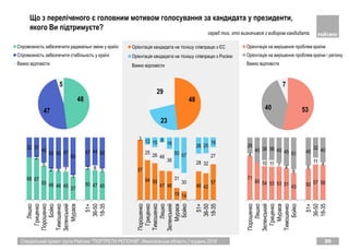 Спеціальний проект групи Рейтинг "ПОРТРЕТИ РЕГІОНІВ". Миколаївська область | грудень 2018 20
Що з переліченого є головним мотивом голосування за кандидата у президенти,
якого Ви підтримуєте?
48
47
5
Спроможність забезпечити радикальні зміни у країні
Спроможність забезпечити стабільність у країні
Важко відповісти
68 67
55 48 46 45 37
50 47 45
2
5
2 4 7
3
3 8 5
32 31
40
50 50 47
60
47 44 50
Ляшко
Гриценко
Порошенко
Бойко
Тимошенко
Зеленський
Мураєв
51+
36-50
18-35
97
64 59
47 46
19 14
46 42
57
3
25
26 46
36
31
30
28 32
27
12 15 8
18
50 57
26 25
16Порошенко
Гриценко
Тимошенко
Ляшко
Зеленський
Мураєв
Бойко
51+
36-50
18-35
71
60 54 53 53 51 43 50 57 56
4
10 11 7 4
6
6
11
4
26
40 36 36 40 45 51 45
32 40
Порошенко
Ляшко
Зеленський
Гриценко
Мураєв
Тимошенко
Бойко
51+
36-50
18-35
48
23
29
Орієнтація кандидата на тіснішу співпрацю з ЄС
Орієнтація кандидата на тіснішу співпрацю з Росією
Важко відповісти
5340
7
Орієнтація на вирішення проблем країни
Орієнтація на вирішення проблем країни і регіону
Важко відповісти
серед тих, хто визначився з вибором кандидата
 