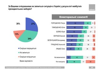 27%
34%
13%
26%
Скоріше покращиться
Не зміниться
Скоріше погіршиться
Важко відповісти
Спеціальний проект групи Рейтинг "ПОРТРЕТИ РЕГІОНІВ". Миколаївська область | грудень 2018 22
За Вашими очікуваннями як зміниться ситуація в Україні у результаті майбутніх
президентських виборів?
4
15
29
35
37
40
53
58
62
46
43
26
22
23
21
17
18
24
17
31
36
38
32
30
27
23
11
33
11
9
5
8
9
2
1
3
Не голосують
Не визначилися
ЛЯШКО Олег
ГРИЦЕНКО Анатолiй
ЗЕЛЕНСЬКИЙ Володимир
МУРАЄВ Євгенiй
БОЙКО Юрiй
ТИМОШЕНКО Юлiя
ПОРОШЕНКО Петро
Електоральні симпатії
 