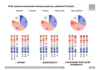 7
29
37
8
20
Високий Середнiй Низький Зовсiм немає Важко вiдповiсти
8 7 4 7 8 6
25 30
18
23 21 27
16 12
27 18 19 19
40 41
31 38 38 36
11 9
20 14 15 12
Миколаїв
Іншіміста
Села
18-35
36-50
51+
8 8 4 7 8 5
25 32 32 30 25 32
17 12
30
19 20 20
41 42
26
37 38 36
10 7 7 8 9 7
Миколаїв
Іншіміста
Села
18-35
36-50
51+
Спеціальний проект групи Рейтинг "ПОРТРЕТИ РЕГІОНІВ". Миколаївська область | грудень 2018 36
8
29
38
6
19
7
24
37
13
19
9 8 6 8 10 6
28 32 29 28 25 33
16 11 30 18 19
20
41 42
29 39 39 36
6 7 7 6 8 5
Миколаїв
Іншіміста
Села
18-35
36-50
51+
Як Ви оцінюєте економічний потенціал розвитку у найближчі 5-10 років …
… УКРАЇНИ? … ВАШОЇ ОБЛАСТІ? … У НАСЕЛЕНОМУ ПУНКТІ, ДЕ ВИ
ПРОЖИВАЄТЕ?
 