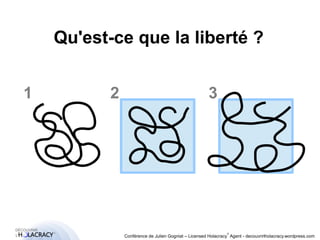 Qu'est-ce que la liberté ? 
1 2 3 
® 
Conférence de Julien Gogniat – Licensed Holacracy® Agent - decouvrirlholacracy.wordpress.com 
 