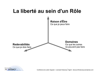 La liberté au sein d'un Rôle 
® 
Raison d'Être 
Ce que je peux faire 
Conférence de Julien Gogniat – Licensed Holacracy® Agent - decouvrirlholacracy.wordpress.com 
Redevabilités 
Ce que je dois faire 
Domaines 
Ce que les autres 
ne peuvent pas faire 
 