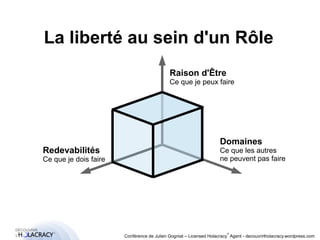 La liberté au sein d'un Rôle 
® 
Raison d'Être 
Ce que je peux faire 
Conférence de Julien Gogniat – Licensed Holacracy® Agent - decouvrirlholacracy.wordpress.com 
Redevabilités 
Ce que je dois faire 
Domaines 
Ce que les autres 
ne peuvent pas faire 
 