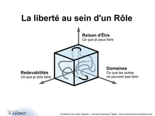 La liberté au sein d'un Rôle 
® 
Raison d'Être 
Ce que je peux faire 
Conférence de Julien Gogniat – Licensed Holacracy® Agent - decouvrirlholacracy.wordpress.com 
Redevabilités 
Ce que je dois faire 
Domaines 
Ce que les autres 
ne peuvent pas faire 
 