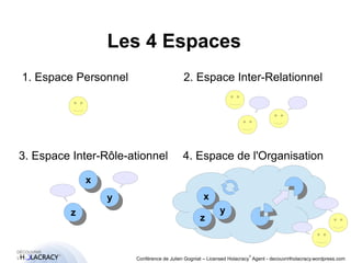 1. Espace Personnel 2. Espace Inter-Relationnel 
3. Espace Inter-Rôle-ationnel 4. Espace de l'Organisation 
® 
Les 4 Espaces 
Conférence de Julien Gogniat – Licensed Holacracy® Agent - decouvrirlholacracy.wordpress.com 
xx 
yy 
zz 
xx 
yy 
zz 
 