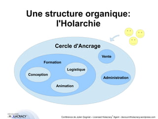 Une structure organique: 
FFoorrmmaattiioonn 
® 
l'Holarchie 
Cercle d'Ancrage 
Vente 
Administration 
Conférence de Julien Gogniat – Licensed Holacracy® Agent - decouvrirlholacracy.wordpress.com 
Conception 
Logistique 
Animation 
 