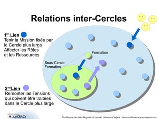 Relations inter-Cercles 
1 Lien 
Tenir la Mission fixée par 
le Cercle plus large 
Affecter les Rôles 
et les Ressources 
® 
Conférence de Julien Gogniat – Licensed Holacracy® Agent - decouvrirlholacracy.wordpress.com 
er 
2 nd 
Lien 
Remonter les Tensions 
qui doivent être traitées 
dans le Cercle plus large 
Formation 
Sous-Cercle 
Formation 
 
