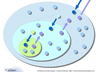 ® 
Conférence de Julien Gogniat – Licensed Holacracy® Agent - decouvrirlholacracy.wordpress.com 
 