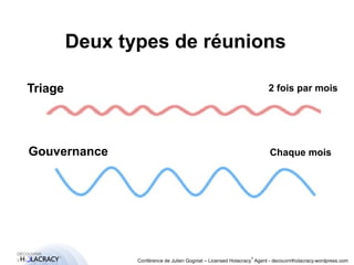 Deux types de réunions 
Triage 2 fois par mois 
Gouvernance Chaque mois 
® 
Conférence de Julien Gogniat – Licensed Holacracy® Agent - decouvrirlholacracy.wordpress.com 
 