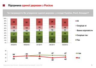 ,   ,       ?

100%

90%
                                                   26                    i
         28             32            29                     32
80%

70%
                                                   14                        i
60%
         15             14            15                     10
50%      13             10            8            13        11
40%                                                          16
         17             15            20           20
30%

20%
         27             30            28           26        31
10%

 0%
       04'2010        09'2010       01'2011      04'2011   02'2012


  60

                                      48           47        47
  50     44             45
  40                    45
         44                           44                     42
                                                   40
  30


         «       »|             |         2012                                       15
 
