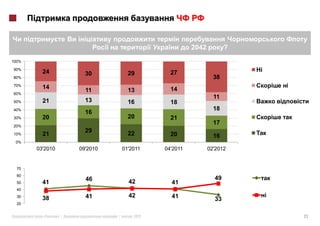 2042          ?
100%

90%
         24                                      27                        i
                        30            29
80%                                                               38
70%
         14                                                                    i
                        11            13         14
60%
                                                                  11
50%      21             13            16         18
40%                                                               18
                        16
30%      20                           20         21
20%
                                                                  17
                        29            22
10%      21                                      20               16
 0%
       03'2010        09'2010       01'2011    04'2011          02'2012


  70
  60
                        46                                        49
  50     41                           42         41
  40
  30
         38             41            42         41               33
  20


         «       »|             |       2012                                       21
 