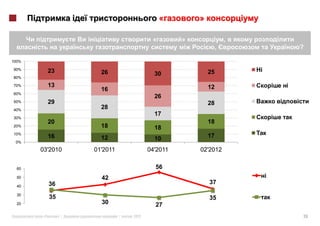 »

                                            «        »                ,
                                                                  ,               ?

100%

90%
            23          26                                   25           i
                                             30
80%

70%         13                                               12               i
                        16
60%
                                             26
50%         29                                               28
40%
                        28
                                             17
30%
            20                                               18
20%                     18                   18
10%
            16          12                   10              17
 0%

       03'2010        01'2011              04'2011       02'2012

  60                                         56
  50                    42
            36                                               37
  40

  30
            35                                               35
  20                    30                   27
        «        »|             |   2012                                          24
 