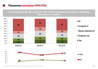 -
                                            ?
100%

90%                                                       i
80%                          34
             50                                 47
70%                                                           i
60%
                             15
50%
             11                                 10
40%                          24
                                                19
30%          19
20%                          12                 10
10%
             10
             10              15                 14
 0%

           04'2010         04'2011         02'2012


  65
                  61                                 57
  55
  45
                                  49
  35
  25          20                  27                 24
  15


       «     »|        |       2012                               29
 