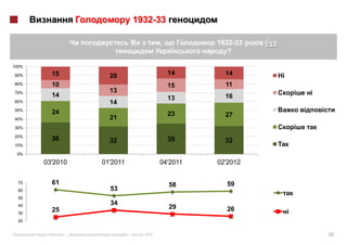 1932-33

                                             ,         1932-33
                                                          ?

100%

90%         15          20                       14      14      i
80%         10                                   15      11
70%                     13                                           i
            14                                   13      16
60%                     14
50%
            24                                   23      27
40%                     21
30%

20%
            36          32                       35      32
10%

 0%

       03'2010        01'2011                04'2011   02'2012


  70        61                                   58      59
  60                    53
  50
  40                    34
            25                                   29      26
  30
  20


        «        »|             |     2012                               32
 