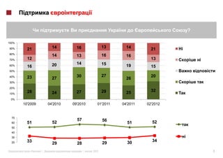 ?

100%
                        14        16              13      14        21      i
90%      21
80%
                        14        13              16      16
70%      12                                                         13              i
                        20        14              15
60%      16                                               19        15
50%

40%      23                       30              27                20
                        27                                26
30%

20%
         28                       27              29      25        32
10%                     24
 0%
       10'2009        04'2010   09'2010       01'2011   04'2011   02'2012


  70
                                  57              56
  60     51             52                                51        52
  50
  40
  30
         33                                               30        34
  20                    29        28              29
           «     »|                    |   2012                                         7
 