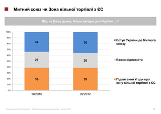 ,          ,             …?


100%

90%


80%
                  34                       36

70%


60%


50%               27                       26
40%


30%


20%               39                       39
10%
                                                        i

 0%

                10'2010                  02'2012



       «   »|                 |   2012                      9
 