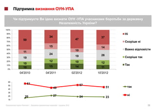 -
                                                         ?
100%

90%                                                                      i
80%                     34                                     37
            50                                 47
70%                                                                          i
60%
                        15                                     14
50%
            11                                 10
40%                     24
                                               19              26
30%         19
20%                     12                     10
            10                                                 12
10%
            10          15                     14              11
 0%

       04'2010        04'2011                02'2012         10'2012


  65
                 61                                 57
  55
                             49                                     51
  45
  35
  25        20               27                     24              23
  15


        «        »|               |   2012                                       20
 