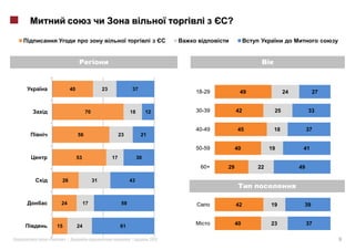 ?

                                                             i




              40                  23               37
                                                                    18-29         49              24         27


                        70                        18        12      30-39        42          25             33


                                                                    40-49        45          18             37
                   56                       23          21

                                                                    50-59        40         19          41
                   53                  17              30
                                                                     60+    29         22              49

     26                      31                   43



     24                 17                   59                                  42         19          39


    15             24                       61                                   40         23              37

«        »|                                       |          2012                                                 9
 