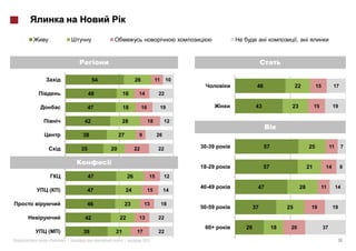,




                   54                  26             11    10
                                                                               46                  22            15         17
                  48          16        14             22

                  47          18            16             19                  43              23                15         19

              42              28                 18         12

             38              27         9             26

             35         20             22              22        30-39              57                      25             11     7



                                                                 18-29              57                      21         14        8
                  47              26             15         12

                                                                 40-49         47                      28             11        14
(   )         47                  24             15         14

              46                  23         13            18
                                                                 50-59        37              25             19             19

              42             22         13             22
                                                                  60+    26              18    20                     37
(   )        39          21             17             22
«       »|                    |             2011                                                                                 10
 
