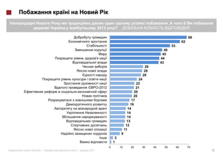 .
                    2012            ?

                                                                                                 68
                                                                                            62
                           i                                                      53
                                                                         46
                                                                        45
                                                                       44
                                                                       43
                                                             29
                                                             29
                i                                           28
                                                       24
                    i                                22
                     -2012                           21
                                                    20
                                                   20
                                                  17
                                                 16
                           i                   14
                           i                   14
                           i                   14
                                               13
                                              12
                                             11
                                         9
                                    3
                                   1
                               0        10       20     30        40     50            60        70
«   »|   |   2011                                                                                     12
 