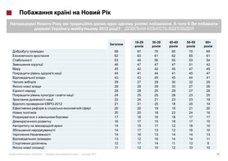 .
                                        2012    ?


                                                    18-29   30-39   40-49   50-59   60+

                                               68    67      70      65      70     69
                                               62    63      61      62      65     61
    i                                          53    49      56      55      53     54
                                               46    47      47      47      51     42
                                               45    42      42      45      47     49
                                               44    41      44      41      45     47
                                               43    43      45      45      44     41
                                               29    27      29      30      32     29
                                               29    29      29      33      27     26
i                                              28    28      25      29      27     28
                                               24    25      25      28      23     20
             i                                 22    24      21      23      23     19
                     -2012                     21    31      25      18      20     14
                                               20    20      19      19      21     20
                                               20    20      18      22      24     16
                                               17    18      16      18      17     17
                                               16    17      15      18      17     15
                         i                     14    15      17      12      18     10
                     i                         14    17      13      12      16     10
                 i                             14    16      13      14      14     13
                                               13    12      16      14      14     11
                                               12    17      14      11      13      8
                                               11    12      10      12      10     10

    «   »|                   |   2011                                                     14
 