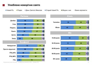 59                  30          32 4
                                                                            53             36        5 32
                       59                  30           54

                       58                  32            1
                                                        52              45             45             5 21

                   54                      37           3 32

                  43                  45               6 22

             22                  66                     721    18-29             62             29    51
                                                                                                       3



                                                               30-39        51             39         51
                                                                                                       1
                            73                    21      1
                                                         31

                                                               40-49    47             41            4 42
                       58                  28          5 32

(   )             46                  42               7 31
                                                               50-59   43             44             6 31

(   )             43                  49                321
                                                                60+    38             51             4 22
             17                  73                     81
«       »|                        |        2011                                                         7
 