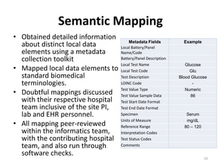 Semantic Mapping
• Obtained detailed information
about distinct local data
elements using a metadata
collection toolkit
• Mapped local data elements to
standard biomedical
terminologies.
• Doubtful mappings discussed
with their respective hospital
team inclusive of the site PI,
lab and EHR personnel.
• All mapping peer-reviewed
within the informatics team,
with the contributing hospital
team, and also run through
software checks.
10
Metadata Fields Example
Local Battery/Panel
Name/Code
Battery/Panel Description
Local Test Name Glucose
Local Test Code Glu
Test Description Blood Glucose
LOINC Code -
Test Value Type Numeric
Test Value Sample Data 86
Test Start Date Format
Test End Date Format
Specimen Serum
Units of Measure mg/dL
Reference Range 80 – 120
Interpretation Codes
Test Status Codes
Comments
 