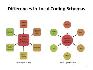 Differences in Local Coding Schemas
C Reactive
Protein
[Mass/volume]
in Serum or
Plasma (1988-5)
C Reactive
Protein
(8726)
C Reactive
Protein
(CRPT)
CRP (CRP)
CRP Test
(700111)
C-Reactive
Protein
(801582)
C R Protein
(801679)
11
Nanogram/
Decilitre
(258805003)
NG/DL
ng/dL
ng/dL
ng per
dL
ng/Dl
ng per
dL
Laboratory Test Unit of Measure
 