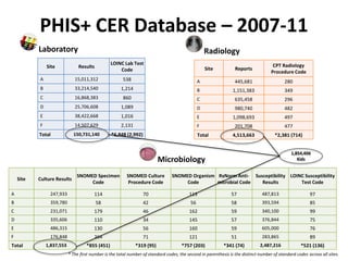 PHIS+ CER Database – 2007-11
Site Results
LOINC Lab Test
Code
A 15,011,312 538
B 33,214,540 1,214
C 16,868,383 860
D 25,706,608 1,089
E 38,422,668 1,016
F 14,507,629 2,131
Total 150,731,140 *6,848 (2,992)
Site Culture Results
SNOMED Specimen
Code
SNOMED Culture
Procedure Code
SNOMED Organism
Code
RxNorm Anti-
microbial Code
Susceptibility
Results
LOINC Susceptibility
Test Code
A 247,933 114 70 113 57 487,813 97
B 359,780 58 42 56 58 393,594 85
C 231,071 179 46 162 59 340,100 99
D 335,606 110 34 145 57 376,844 75
E 486,315 130 56 160 59 605,000 76
F 176,848 264 71 121 51 283,865 89
Total 1,837,553 *855 (451) *319 (95) *757 (203) *341 (74) 2,487,216 *521 (136)
Site Reports
CPT Radiology
Procedure Code
A 445,681 280
B 1,151,383 349
C 635,458 296
D 980,740 482
E 1,098,693 497
F 201,708 477
Total 4,513,663 *2,381 (714)
Laboratory Radiology
Microbiology
* The first number is the total number of standard codes, the second in parenthesis is the distinct number of standard codes across all sites.
1,854,406
Kids
 