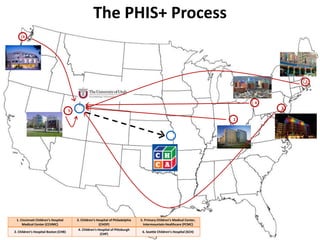 The PHIS+ Process
6
1. Cincinnati Children’s Hospital
Medical Center (CCHMC)
3. Children’s Hospital of Philadelphia
(CHOP)
5. Primary Children’s Medical Center,
Intermountain Healthcare (PCMC)
2. Children’s Hospital Boston (CHB)
4. Children’s Hospital of Pittsburgh
(CHP)
6. Seattle Children’s Hospital (SCH)
5
1
2
3
4
 