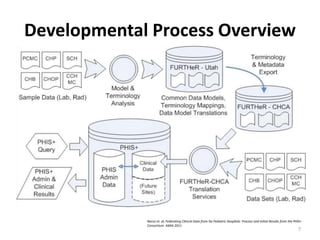 Developmental Process Overview
Narus et. al, Federating Clinical Data from Six Pediatric Hospitals: Process and Initial Results from the PHIS+
Consortium. AMIA 2011
7
 