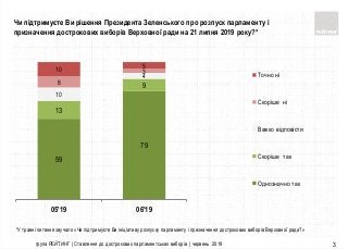 група РЕЙТИНГ | Ставлення до дострокових парламентських виборів | червень 2019 3
59
79
13
9
10
4
8
310
5
05'19 06'19
Точно...