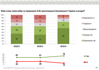 група РЕЙТИНГ | Динаміка патріотичних настроїв | серпень 2014 10
36 32
55
26 29
2113 11
1212 13
614 15
6
0%
10%
20%
30%
40%
50%
60%
70%
80%
90%
100%
08'2012 08'2013 08'2014
Однозначно ні
Скоріше ні
Важко відповісти
Скоріше так
Однозначно так
62 61
76
26 28
120
15
30
45
60
75
90
так
ні
Якби стояв такий вибір чи підтримали б Ви проголошення Незалежності України сьогодні?
 