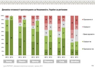 Динаміка готовності проголосувати за Незалежність України за регіонами
група РЕЙТИНГ | Динаміка патріотичних настроїв | серпень 2014 11
60
89
43
71
34
60
14
34
18
43
15 13
29
10
30
19
33
28
34
30
26
27
17 21
5
1
9
6
8
4
16
16
16
16
11
31
3
9
2
16
6
16
12
20
8
21
12
2
9
2
9
2
19
9
20
6
36
22
0%
10%
20%
30%
40%
50%
60%
70%
80%
90%
100%
08'13 08'14 08'13 08'14 08'13 08'14 08'13 08'14 08'13 08'14 08'13 08'14
Однозначно ні
Скоріше ні
Важко відповісти
Скоріше так
Однозначно так
Захід Північ Центр Південь Схід Донбас
 