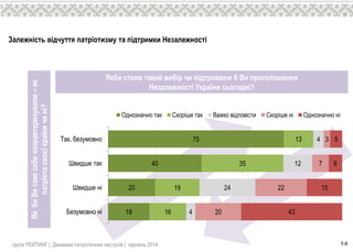 Залежність відчуття патріотизму та підтримки Незалежності
група РЕЙТИНГ | Динаміка патріотичних настроїв | серпень 2014 14
ЯкбиВисамісебеохарактеризували–як
патріотасвоєїкраїничині?
Якби стояв такий вибір чи підтримали б Ви проголошення
Незалежності України сьогодні?
18
20
40
75
16
19
35
13
4
24
12
4
20
22
7
3
43
15
6
5
Безумовно ні
Швидше ні
Швидше так
Так, безумовно
Однозначно так Скоріше так Важко відповісти Скоріше ні Однозначно ні
 