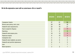 група РЕЙТИНГ | Динаміка патріотичних настроїв | серпень 2014 16
09’2010 08’2012 08’2014
Громадянин України 57 61 64
Житель свого регіону, міста, села 29 29 30
Назвав би свою національність 24 19 21
Просто сказав би «Людина» 26 24 17
Європеєць 5 6 8
Назвав би свою родинну роль 16 13 8
Радянська людина 8 10 4
Громадянин світу 4 3 4
Назвав би свою професію, рід занять 6 5 3
Назвав би свої релігійні переконання 6 3 3
Інше 1 1
Важко відповісти 3 2 1
Як би Ви відповіли самі собі на запитання «Хто я такий?»
 