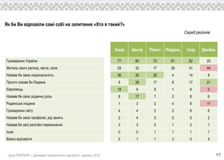 група РЕЙТИНГ | Динаміка патріотичних настроїв | серпень 2014 17
Серед регіонів:
Захiд Центр Пiвнiч Пiвдень Схiд Донбас
Громадянин України 77 80 72 61 62 25
Житель свого регiону, мiста, села 29 32 17 29 31 44
Назвав би свою нацiональнiсть 36 30 25 4 14 8
Просто сказав би Людина 8 29 17 8 17 21
Європеєць 19 9 8 1 8 0
Назвав би свою родинну роль 8 17 7 2 8 6
Радянська людина 1 3 2 4 8 11
Громадянин свiту 4 4 2 2 6 6
Назвав би свою професiю, рiд занять 2 4 5 0 5 2
Назвав би свої релiгiйнi переконання 3 3 5 1 2 1
Iнше 0 0 1 1 1 1
Важко вiдповiсти 0 1 1 3 0 4
Як би Ви відповіли самі собі на запитання «Хто я такий?»
 