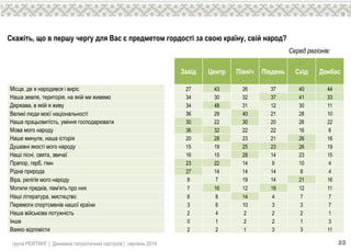 група РЕЙТИНГ | Динаміка патріотичних настроїв | серпень 2014 22
Серед регіонів:
Захiд Центр Пiвнiч Пiвдень Схiд Донбас
Місце, де я народився і виріс 27 43 26 37 40 44
Наша земля, територія, на якій ми живемо 34 30 32 37 41 33
Держава, в якій я живу 34 48 31 12 30 11
Великі люди моєї національності 36 29 40 21 28 10
Наша працьовитість, уміння господарювати 30 22 30 20 26 22
Мова мого народу 36 32 22 22 16 6
Наше минуле, наша історія 20 28 23 21 26 16
Душевні якості мого народу 15 19 25 23 26 19
Наші пісні, свята, звичаї 16 15 28 14 23 15
Прапор, герб, гімн 23 22 14 9 10 4
Рідна природа 27 14 14 14 8 4
Віра, релігія мого народу 8 7 19 14 21 16
Могили предків, пам'ять про них 7 16 12 19 12 11
Наші література, мистецтво 6 8 14 4 7 7
Перемоги спортсменів нашої країни 3 6 10 3 3 7
Наша військова потужність 2 4 2 2 2 1
Інше 0 1 2 2 1 3
Важко відповісти 2 2 1 3 3 11
Скажіть, що в першу чергу для Вас є предметом гордості за свою країну, свій народ?
 