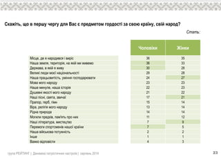 група РЕЙТИНГ | Динаміка патріотичних настроїв | серпень 2014 23
Стать:
Чоловіки Жінки
Мiсце, де я народився i вирiс 36 35
Наша земля, територiя, на якiй ми живемо 36 33
Держава, в якiй я живу 30 28
Великi люди моєї нацiональностi 29 28
Наша працьовитiсть, умiння господарювати 24 27
Мова мого народу 23 23
Наше минуле, наша iсторiя 22 23
Душевнi якостi мого народу 21 22
Нашi пiснi, свята, звичаї 17 21
Прапор, герб, гiмн 15 14
Вiра, релiгiя мого народу 13 14
Рiдна природа 14 14
Могили предкiв, пам'ять про них 11 12
Нашi лiтература, мистецтво 7 9
Перемоги спортсменiв нашої країни 7 5
Наша вiйськова потужнiсть 2 2
Iнше 1 1
Важко вiдповiсти 4 3
Скажіть, що в першу чергу для Вас є предметом гордості за свою країну, свій народ?
 