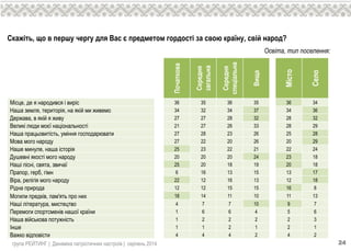 група РЕЙТИНГ | Динаміка патріотичних настроїв | серпень 2014 24
Скажіть, що в першу чергу для Вас є предметом гордості за свою країну, свій народ?
Освіта, тип поселення:
Початкова
Середня
загальна
Середня
спеціальна
Вища
Місто
Село
Мiсце, де я народився i вирiс 36 35 36 35 36 34
Наша земля, територiя, на якiй ми живемо 34 32 34 37 34 36
Держава, в якiй я живу 27 27 28 32 28 32
Великi люди моєї нацiональностi 21 27 26 33 28 29
Наша працьовитiсть, умiння господарювати 27 28 23 26 25 28
Мова мого народу 27 22 20 26 20 29
Наше минуле, наша iсторiя 25 23 22 21 22 24
Душевнi якостi мого народу 20 20 20 24 23 18
Нашi пiснi, свята, звичаї 25 20 18 19 20 18
Прапор, герб, гiмн 6 16 13 15 13 17
Вiра, релiгiя мого народу 22 12 16 13 12 18
Рiдна природа 12 12 15 15 16 8
Могили предкiв, пам'ять про них 18 14 11 10 11 13
Нашi лiтература, мистецтво 4 7 7 10 9 7
Перемоги спортсменiв нашої країни 1 6 6 4 5 6
Наша вiйськова потужнiсть 1 2 2 2 2 3
Iнше 1 1 2 1 2 1
Важко вiдповiсти 4 4 4 2 4 2
 
